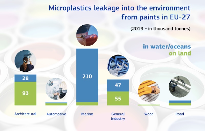 EU toxic antifouling and microplastics